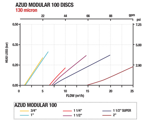 Azud modular 100